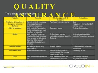 QUALITY ASSURAN CE The training program for you !  Modules Targets Modus operandi & Supports Evaluations Products & Services + Company Internal Culture Market context, necessary knowledge to answer customers ‘questions  Purchaser training material  Quiz  Frequency : mid and end of training period  CRM profession Well control of application, tools, codification vis-à-vis typology of requests Supervisor guide  Tests and simulations  Script Well control of customer relationship, talk structure, how to reply to objections, listening skills, speech adaptation to customers ‘profiles Or Purchaser training material or possible Speed In Training  Writing tests to validate control of objections answers  Scoring Sheet Knowledge of coaching methodology  Scoring Sheets  Oral simulation, vocabulary assessment  Live exercises Practice in real conditions  Handle incoming calls or outbound calls, back office tasks, emails, chat…  Debriefing on live  DD-1 Last instructions before kick off  Brief between trainer and people from operations  End training test and progress action plan  