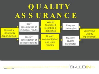 QUALITY ASSURANCE  Recording  Scripting &  Reporting Tool  Continuous Quality Improvement Daily consolidation of individual results  Weekly consolidation of collective results  Weekly formalized recording &  debriefing Display  communication and team meeting Progress review plan  Monthly  Quality barometer 