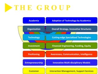 UKS TWC Archers THE GROUP  AUD SVU Adoption of Technology by Academics Overall Strategy, Innovative Structures Innovative Multi-disciplinary Models Interaction Management, Support Services Awareness, Communication, Intelligence Financial Engineering, Funding, Equity Cutting-edge Specialized Technologies Academia Organization Technology Investment Positioning Entrepreneurship Customer 