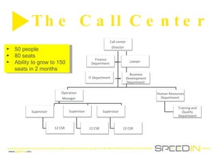 The Call Center  50 people 80 seats Ability to grow to 150 seats in 2 months  Call center  Director  Operation  Manager  Supervisor  12 CSR  Supervisor  12 CSR  Supervisor  12 CSR  Human Resources Department  Training and Quality Department Finance Department  Lawyer  IT Department Business Development Department  