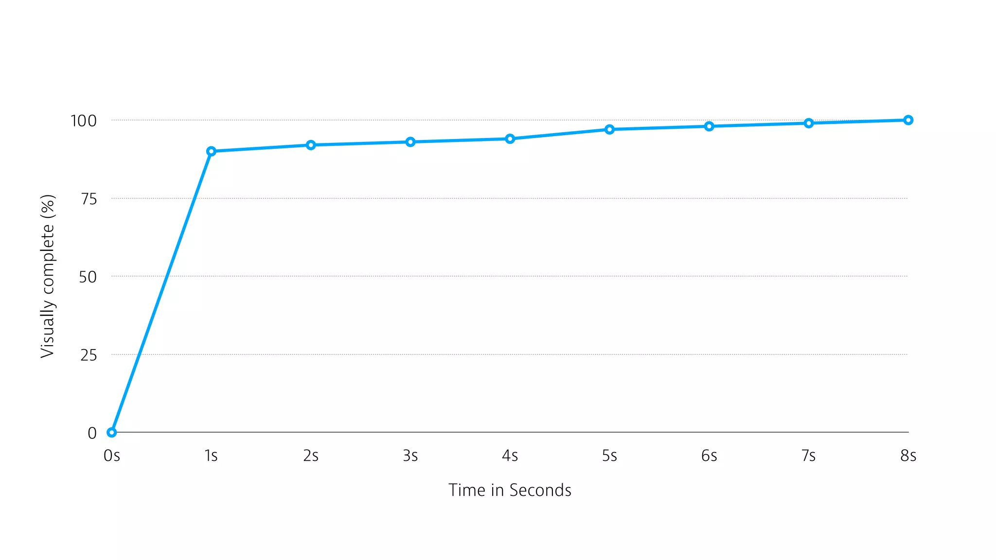 Visuallycomplete(%)
0
25
50
75
100
Time in Seconds
0s 1s 2s 3s 4s 5s 6s 7s 8s
 