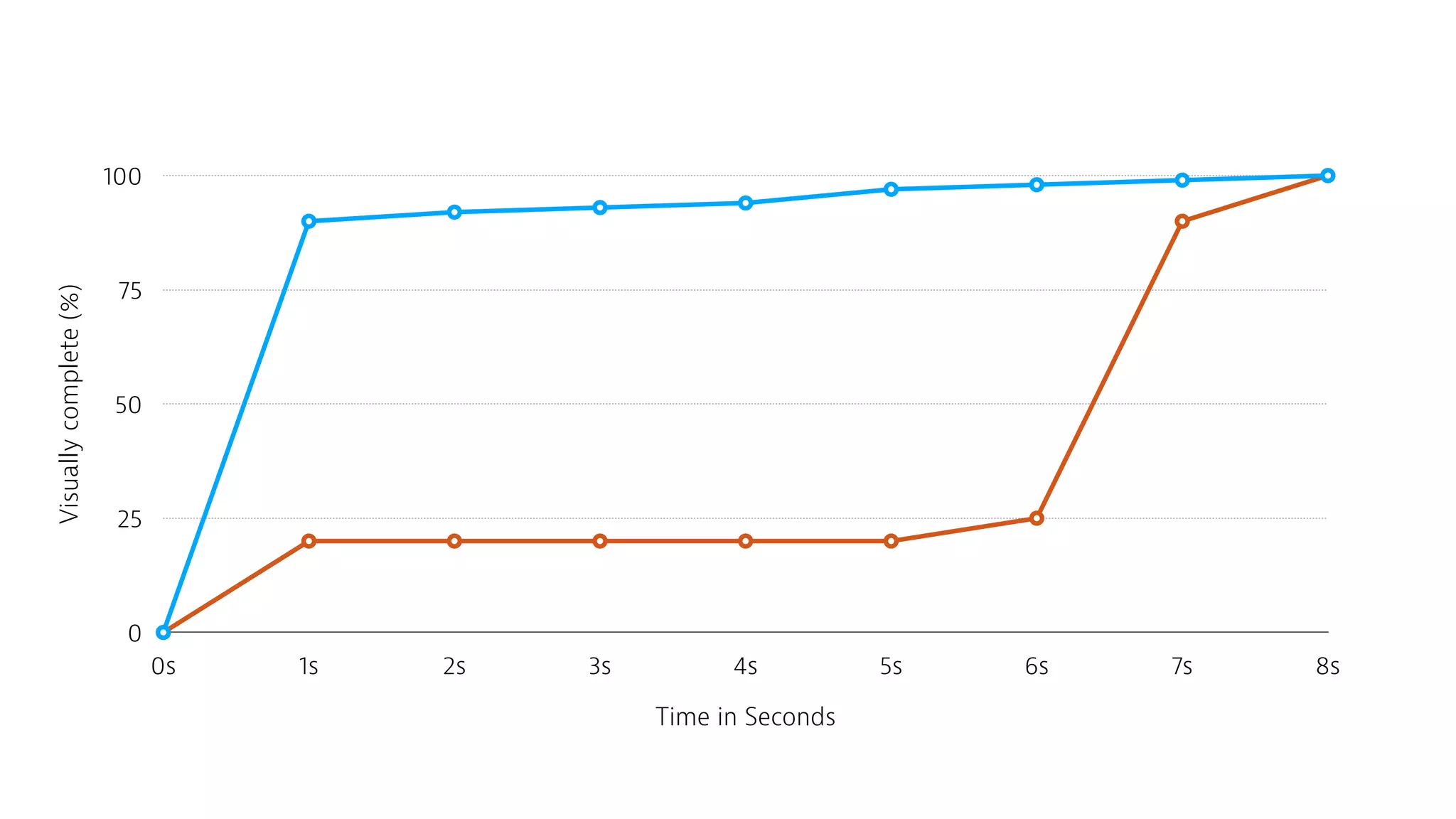Visuallycomplete(%)
0
25
50
75
100
Time in Seconds
0s 1s 2s 3s 4s 5s 6s 7s 8s
 