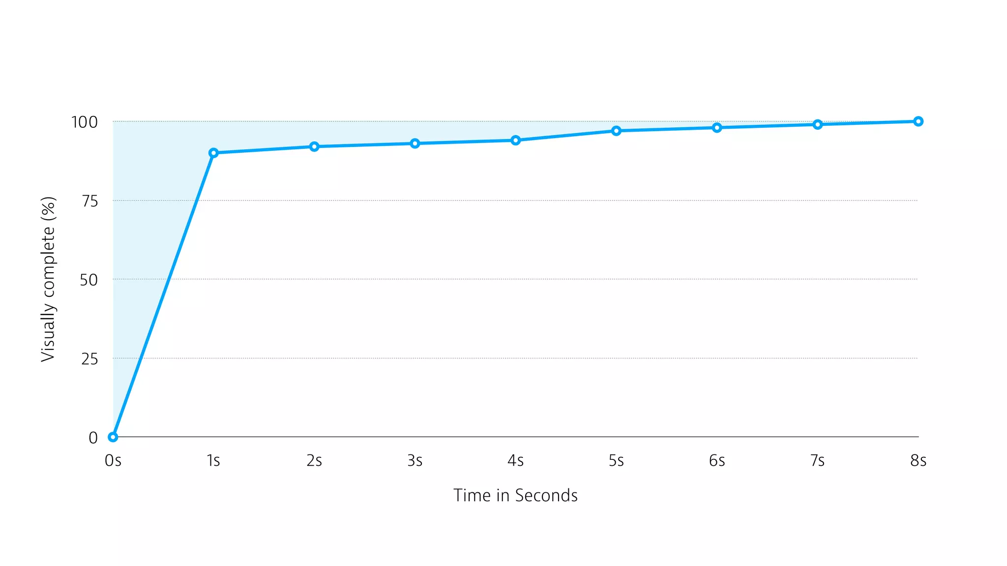 Visuallycomplete(%)
0
25
50
75
100
Time in Seconds
0s 1s 2s 3s 4s 5s 6s 7s 8s
 