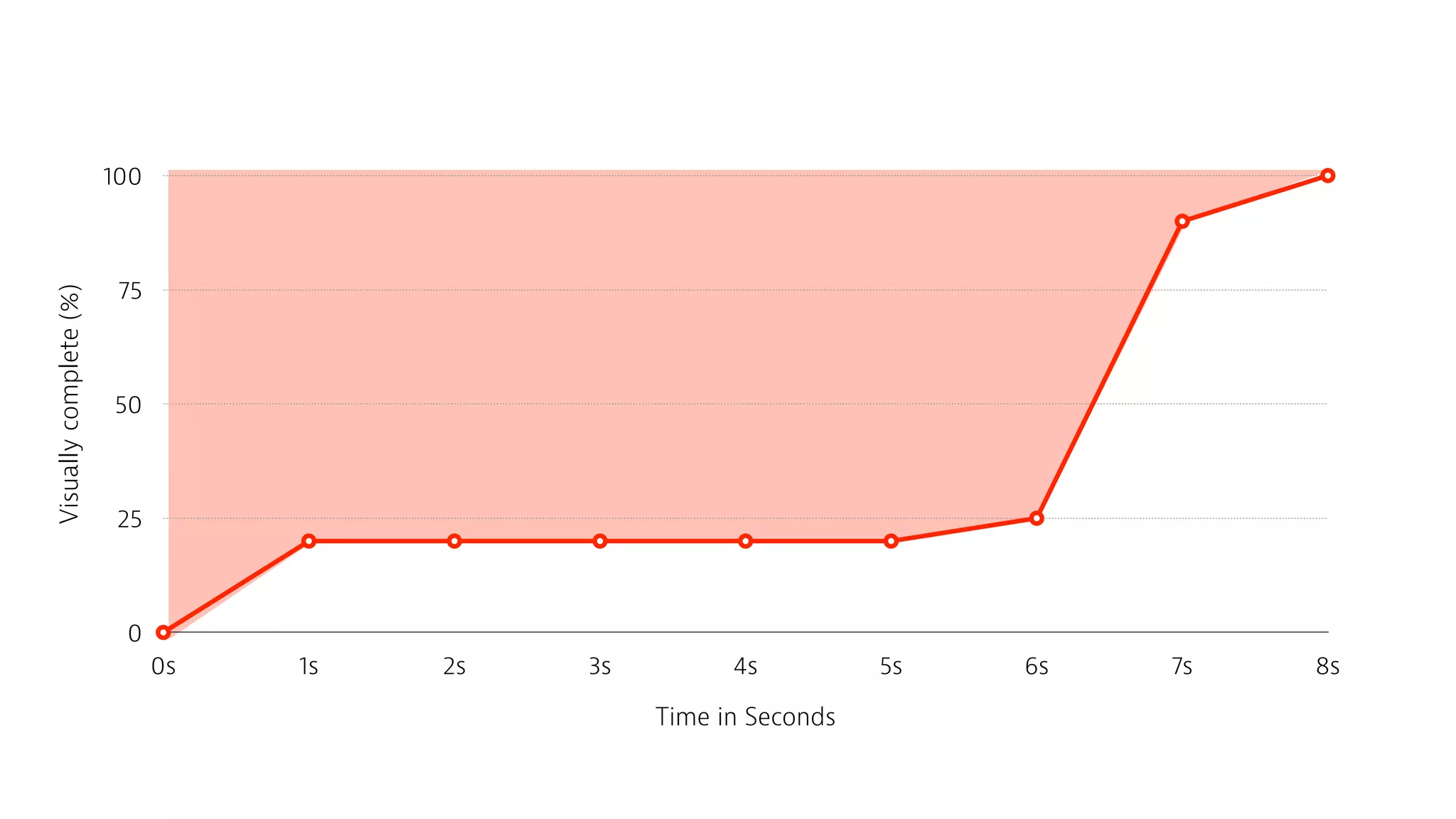Visuallycomplete(%)
0
25
50
75
100
Time in Seconds
0s 1s 2s 3s 4s 5s 6s 7s 8s
 