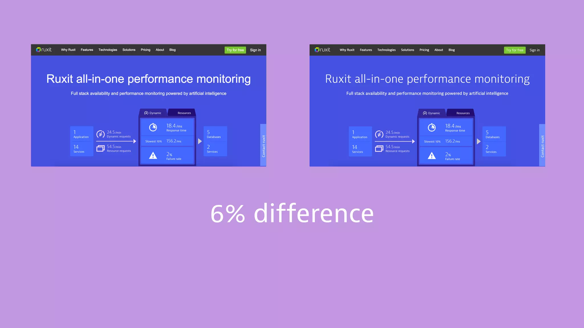 6% difference
 