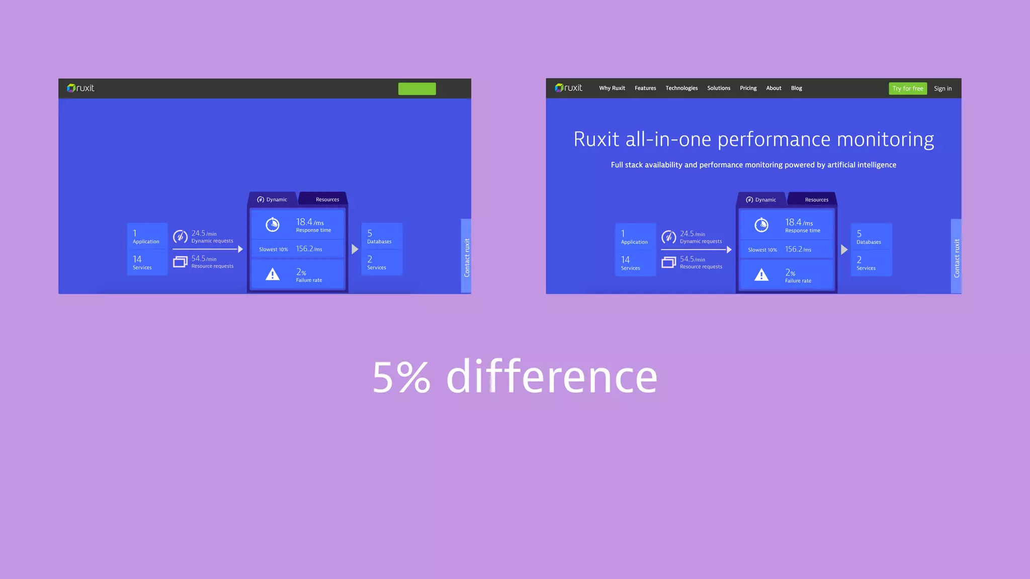 5% difference
 