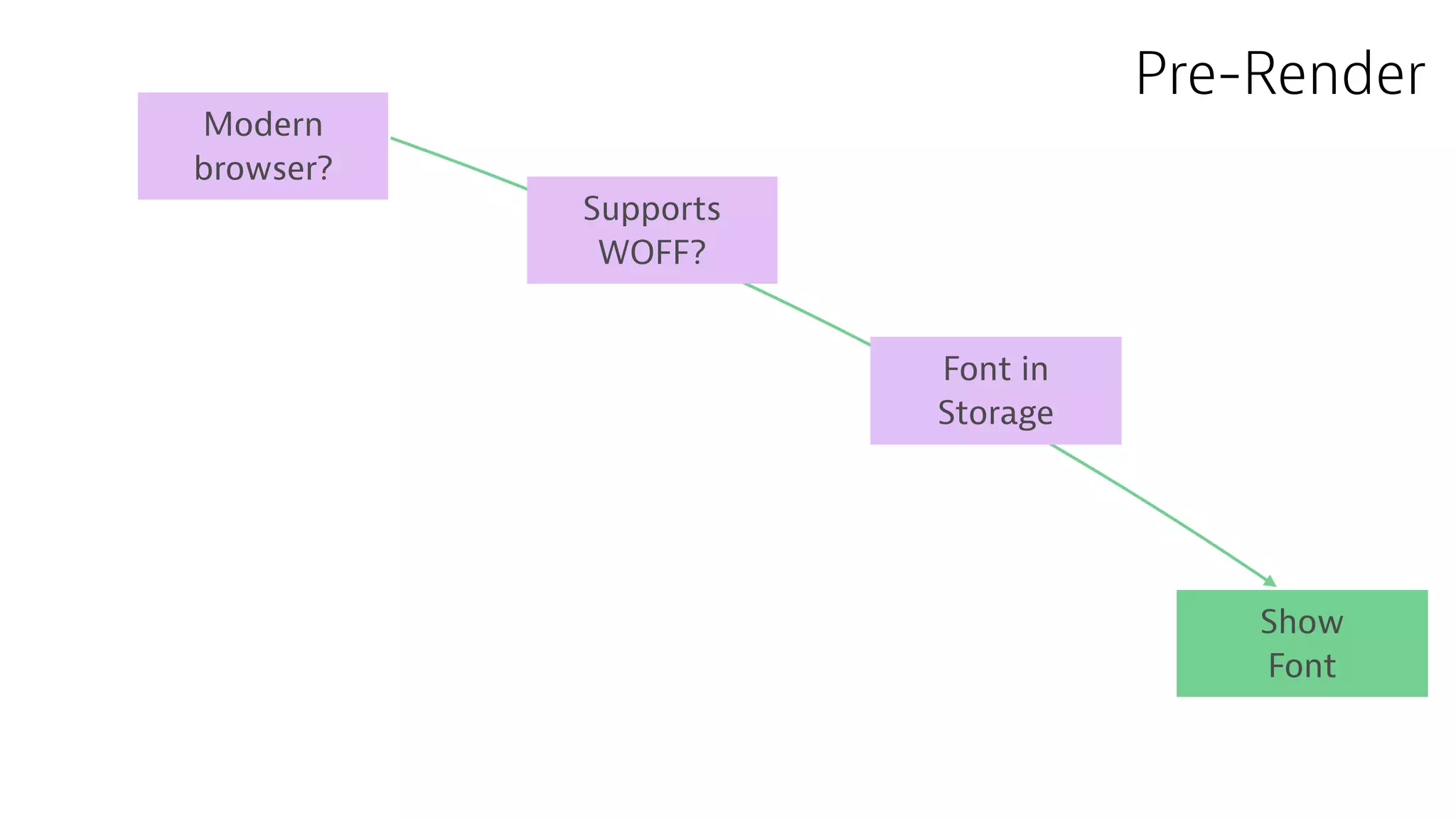 Modern
browser?
Supports
WOFF?
Font in
Storage
Show
Font
Pre-Render
 