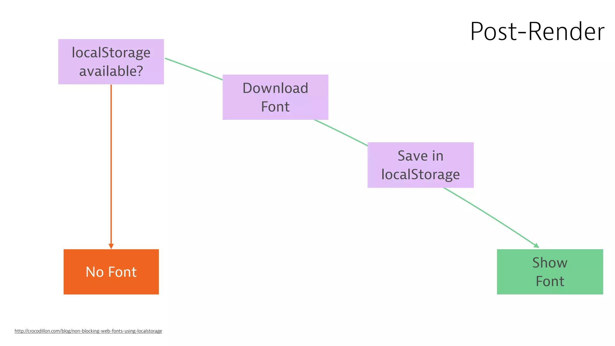 localStorage
available?
Download
Font
Save in
localStorage
Show
Font
No Font
http://crocodillon.com/blog/non-blocking-web-fonts-using-localstorage
Post-Render
 