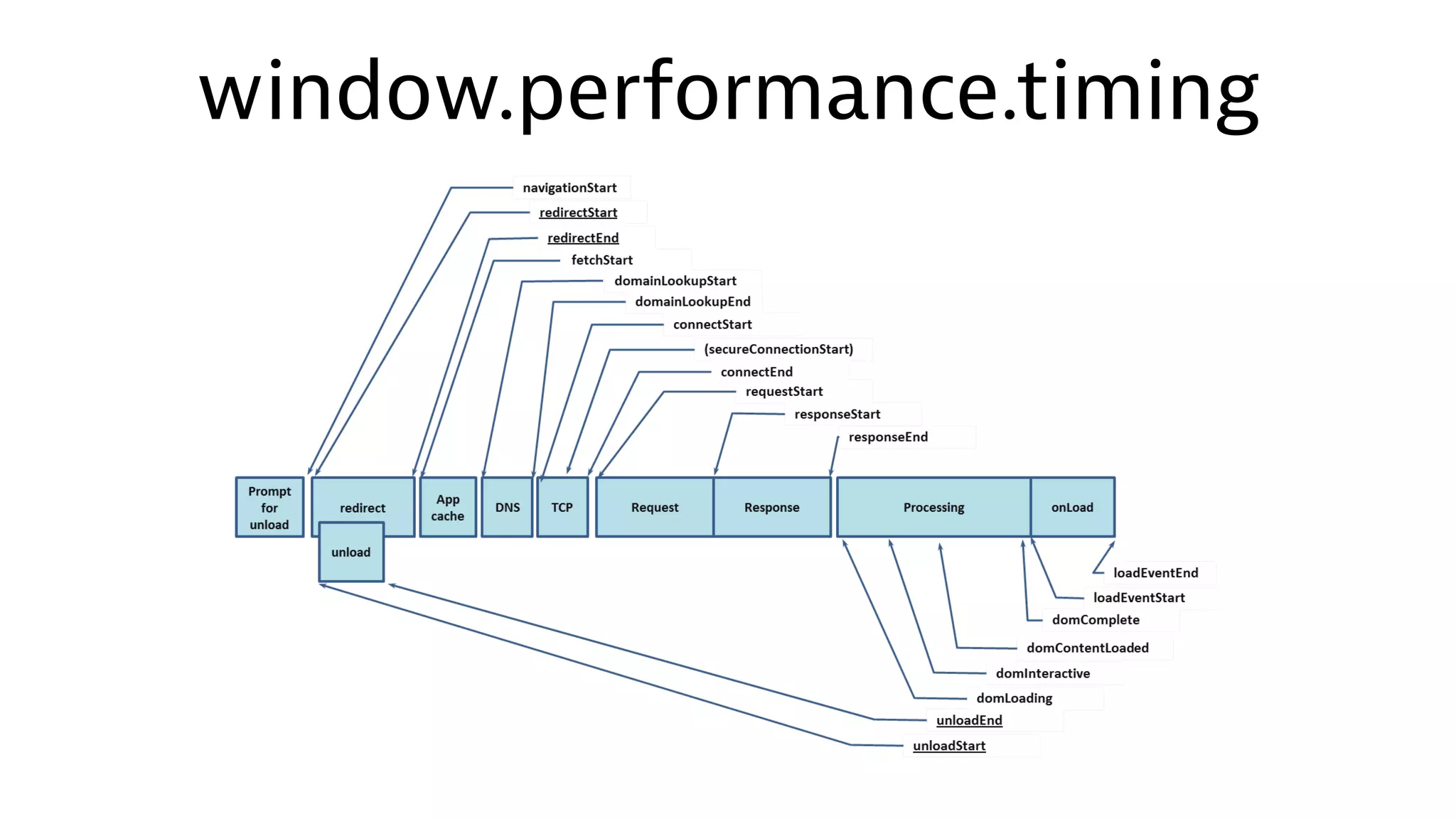 window.performance.timing
 