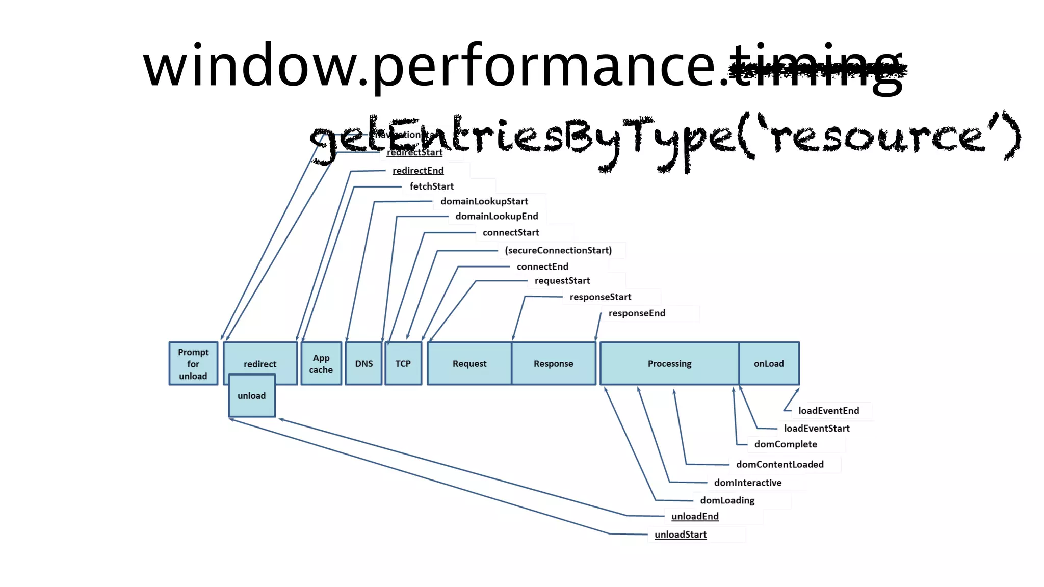 window.performance.timing
getEntriesByType(‘resource’)
 