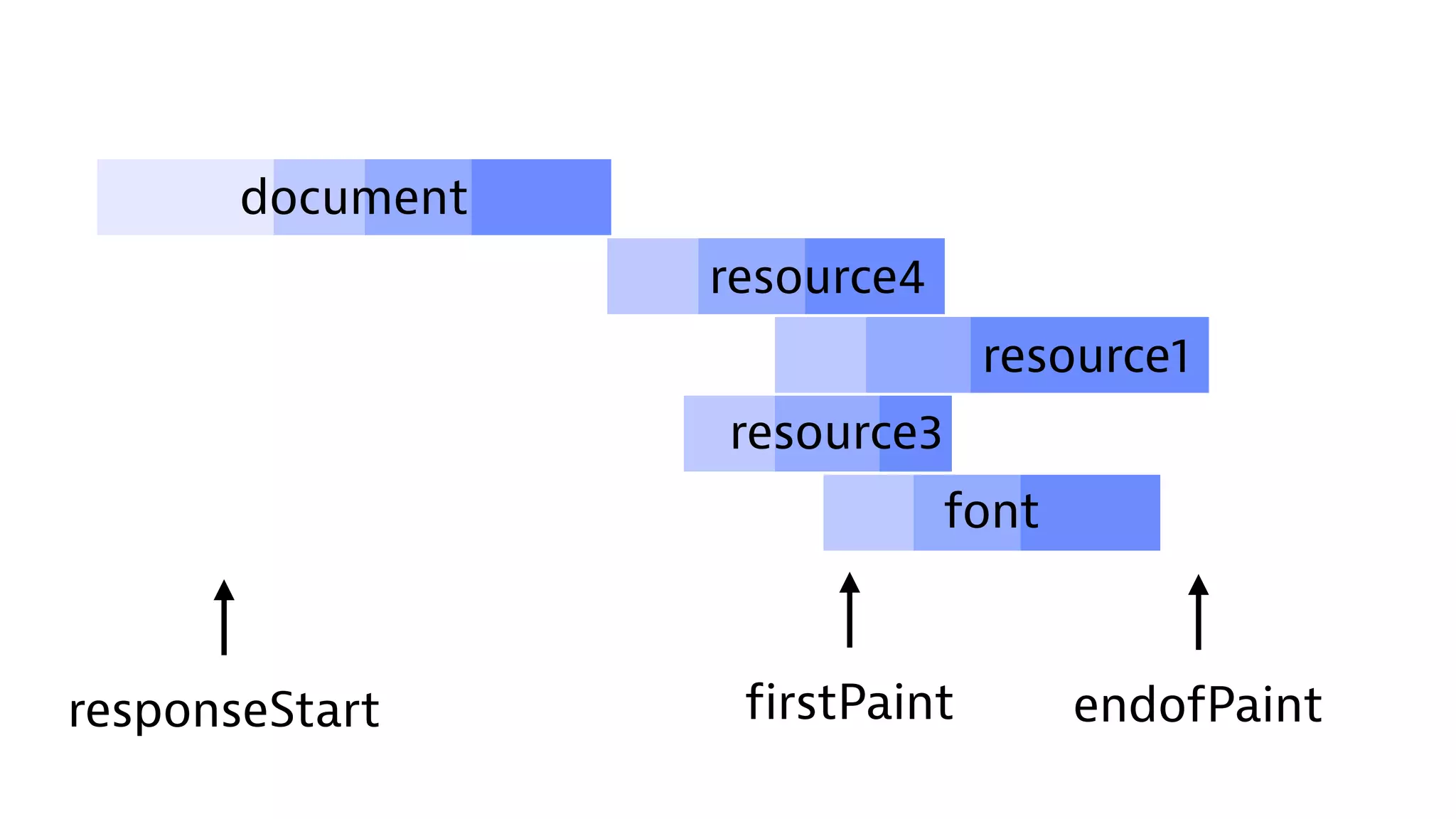resource1
firstPaint
resource3
resource4
endofPaintresponseStart
document
font
 