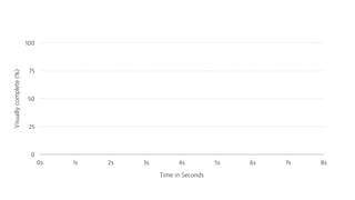 Visuallycomplete(%)
0
25
50
75
100
Time in Seconds
0s 1s 2s 3s 4s 5s 6s 7s 8s
 