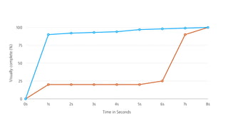 Visuallycomplete(%)
0
25
50
75
100
Time in Seconds
0s 1s 2s 3s 4s 5s 6s 7s 8s
 