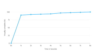Visuallycomplete(%)
0
25
50
75
100
Time in Seconds
0s 1s 2s 3s 4s 5s 6s 7s 8s
 