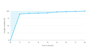 Visuallycomplete(%)
0
25
50
75
100
Time in Seconds
0s 1s 2s 3s 4s 5s 6s 7s 8s
 