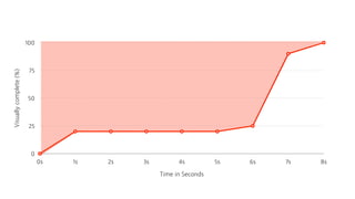 Visuallycomplete(%)
0
25
50
75
100
Time in Seconds
0s 1s 2s 3s 4s 5s 6s 7s 8s
 