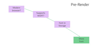 Modern
browser?
Supports
WOFF?
Font in
Storage
Show
Font
Pre-Render
 