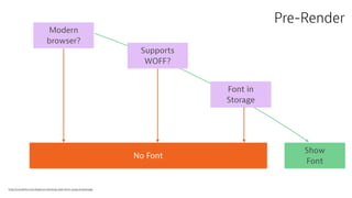 Modern
browser?
Supports
WOFF?
Font in
Storage
Show
Font
No Font
http://crocodillon.com/blog/non-blocking-web-fonts-using-localstorage
Pre-Render
 