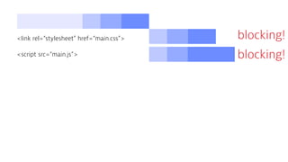 <link rel=“stylesheet” href=“main.css”> blocking!
<script src=“main.js”> blocking!
 