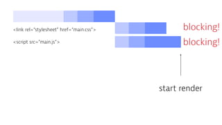 <link rel=“stylesheet” href=“main.css”> blocking!
<script src=“main.js”> blocking!
start render
 