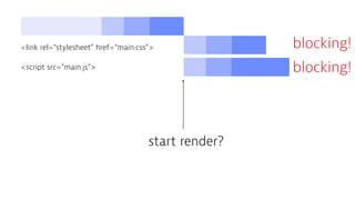 <link rel=“stylesheet” href=“main.css”> blocking!
<script src=“main.js”> blocking!
start render?
 