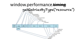 window.performance.timing
getEntriesByType(‘resource’)
 