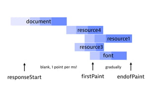 resource1
firstPaint
resource3
resource4
endofPaintresponseStart
blank, 1 point per ms! gradually
document
font
 