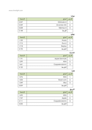 www.limelight.com
1.GSMweb.nl0.337
2.Arcandor AG0.349
3.Kijkshop.nl0.628
2.148
1.Prada1.109
2.Gucci1.715
3.Replay1.718
3.193
1.Apple Denmark1.191
2.IKEA1.299
3.Cappelendamm1.461
3.120
1.IKEA1.076
2.Boozt.com1.303
3.Ellos1.349
3.209
1.IKEA1.695
2.Apple1.747
3.Cappelendamm2.111
3.232
 