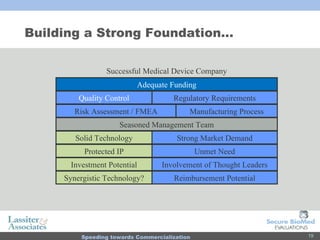 Building a Strong Foundation… Solid Technology Strong Market Demand Seasoned Management Team Risk Assessment / FMEA Manufacturing Process Regulatory Requirements Involvement of Thought Leaders Reimbursement Potential Quality Control Unmet Need Protected IP Adequate Funding Investment Potential Synergistic Technology? Successful Medical Device Company 