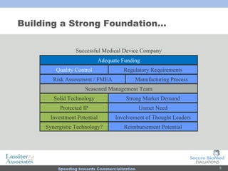 Building a Strong Foundation… Solid Technology Strong Market Demand Seasoned Management Team Risk Assessment / FMEA Manufacturing Process Regulatory Requirements Involvement of Thought Leaders Reimbursement Potential Quality Control Unmet Need Protected IP Adequate Funding Investment Potential Synergistic Technology? Successful Medical Device Company 
