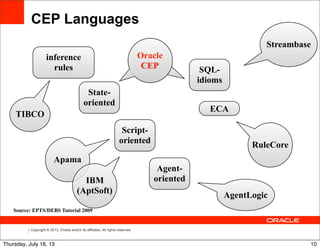 Copyright © 2013, Oracle and/or its affiliates. All rights reserved.
CEP Languages
inference
rules
ECA
State-
oriented
Script-
oriented
Agent-
oriented
SQL-
idioms
TIBCO
Apama
RuleCore
AgentLogic
Streambase
IBM
(AptSoft)
Oracle
CEP
Oracle
CEP
Source: EPTS/DEBS Tutorial 2009
10Thursday, July 18, 13
 