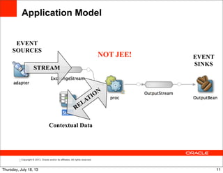 Copyright © 2013, Oracle and/or its affiliates. All rights reserved.
Contextual Data
EVENT
SOURCES
EVENT
SINKS
STREAM
RELATION
NOT JEE!
Application Model
11Thursday, July 18, 13
 