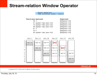 Copyright © 2013, Oracle and/or its affiliates. All rights reserved.
Stream-relation Window Operator
Time (in secs) Input event Output event
00 ∅ {AVG(price) = 0.0}
01 {symbol = “aaa”, price = 4.0} {AVG(price) = 4.0}
10 {symbol = “bbb”, price = 2.0} {AVG(price) = 3.0}
59 {symbol = “aaa”, price = 5.0} {AVG(price) = 3.6}
61 ∅ {AVG(price) = 3.5}
70 ∅ {AVG(price) = 5.0}
80 {symbol = “aaa”, price = 6.0} {AVG(price) = 5.5}
SELECT AVG(price)
FROM marketFeed [RANGE 1 MINUTE]
19Thursday, July 18, 13
 