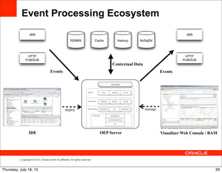 Copyright © 2013, Oracle and/or its affiliates. All rights reserved.
Event Processing Ecosystem
JMS
HTTP
PUB/SUB
JMS
HTTP
PUB/SUB
Events Events
Contextual Data
IDE OEP Server Visualizer Web Console / BAM
deploy manage
RDBMS Cache Hadoop NoSqlDb
26Thursday, July 18, 13
 