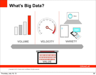 Copyright © 2013, Oracle and/or its affiliates. All rights reserved.
What’s Big Data?
VELOCITYVOLUME VARIETY
1011001010010010
0110101010101110
010101010010010
Web
SMS
VALUE
30Thursday, July 18, 13
 