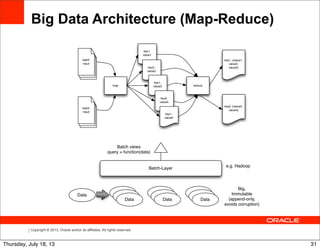 Copyright © 2013, Oracle and/or its affiliates. All rights reserved.
Big Data Architecture (Map-Reduce)
Data
Data
Data
Data
Data
Data
Data
Data
Data
Big,
Immutable
(append-only,
avoids corruption)
Batch-Layer
Batch views
query = function(data)
e.g. Hadoop
Data
batch
input
batch
input
map
key1,
value1
key2,
value2
key1,
value3
key2,
value4
key1,
value5
reduce
key1, {value1,
value3,
value5}
key2, {value2,
value4}
31Thursday, July 18, 13
 