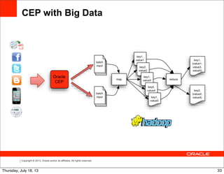 Copyright © 2013, Oracle and/or its affiliates. All rights reserved.
CEP with Big Data
33Thursday, July 18, 13
 