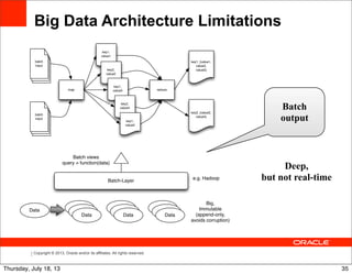 Copyright © 2013, Oracle and/or its affiliates. All rights reserved.
Big Data Architecture Limitations
Data
Data
Data
Data
Data
Data
Data
Data
Data
Big,
Immutable
(append-only,
avoids corruption)
Batch-Layer
Batch views
query = function(data)
e.g. Hadoop
Data
batch
input
batch
input
map
key1,
value1
key2,
value2
key1,
value3
key2,
value4
key1,
value5
reduce
key1, {value1,
value3,
value5}
key2, {value2,
value4}
Batch
output
Deep,
but not real-time
35Thursday, July 18, 13
 