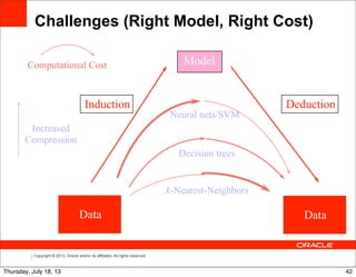 Copyright © 2013, Oracle and/or its affiliates. All rights reserved.
Challenges (Right Model, Right Cost)
Data
Model
Induction
Data
Deduction
k-Nearest-Neighbors
Decision trees
Neural nets/SVM
Increased
Compression
Computational Cost
42Thursday, July 18, 13
 