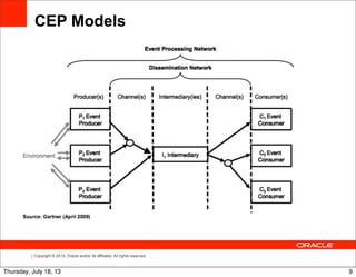 Copyright © 2013, Oracle and/or its affiliates. All rights reserved.
CEP Models
9Thursday, July 18, 13
 