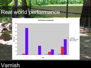 Real world performance
Varnish
 