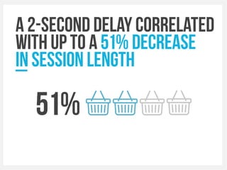 A 2-second delay correlated
with up To A 51% decrease
in session length
51%
 