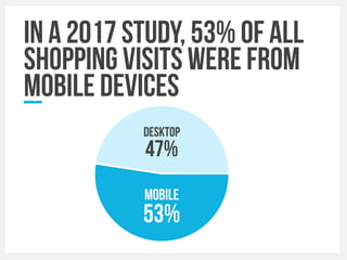 In a 2017 study, 53% of all
Shopping Visits were from
mobile devices
MOBILE
53%
DESKTOP
47%
 