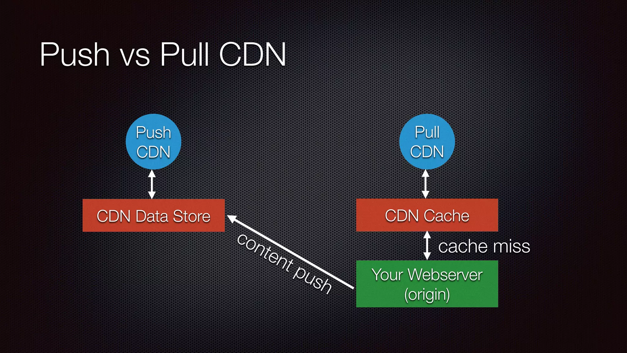 Push vs Pull CDN
Push
CDN
Pull
CDN
CDN Data Store CDN Cache
Your Webserver
(origin)
cache miss
content push
 