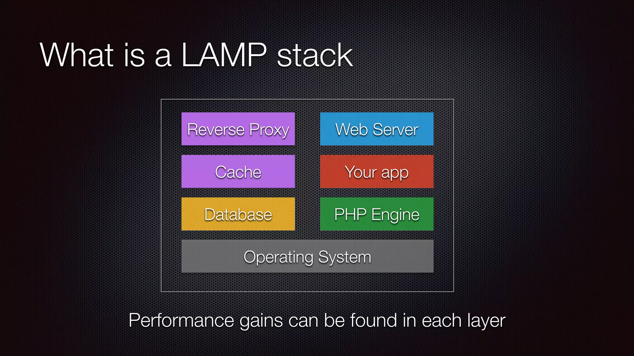 What is a LAMP stack
Database PHP Engine
Your app
Operating System
Web Server
Performance gains can be found in each layer
Reverse Proxy
Cache
 