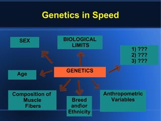 Genetics in Speed
GENETICS
BIOLOGICAL
LIMITS
Composition of
Muscle
Fibers
Anthropometric
Variables
1) ???
2) ???
3) ???
SEX
Age
Breed
andor
Ethnicity
 
