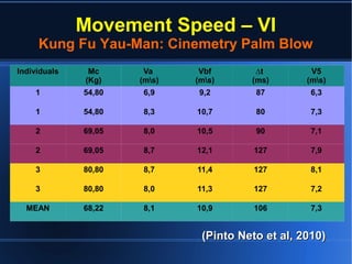 Movement Speed – VI
Kung Fu Yau-Man: Cinemetry Palm Blow
(Pinto Neto et al, 2010)(Pinto Neto et al, 2010)
Individuals Mc
(Kg)
Va
(ms)
Vbf
(ms)
∆t
(ms)
V5
(ms)
1 54,80 6,9 9,2 87 6,3
1 54,80 8,3 10,7 80 7,3
2 69,05 8,0 10,5 90 7,1
2 69,05 8,7 12,1 127 7,9
3 80,80 8,7 11,4 127 8,1
3 80,80 8,0 11,3 127 7,2
MEAN 68,22 8,1 10,9 106 7,3
 