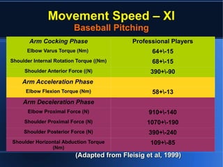 Movement Speed – XI
Baseball Pitching
(Adapted from Fleisig et al, 1999)(Adapted from Fleisig et al, 1999)
Arm Cocking Phase Professional Players
Elbow Varus Torque (Nm) 64+-15
Shoulder Internal Rotation Torque ((Nm) 68+-15
Shoulder Anterior Force ((N) 390+-90
Arm Acceleration Phase
Elbow Flexion Torque (Nm) 58+-13
Arm Deceleration Phase
Elbow Proximal Force (N) 910+-140
Shoulder Proximal Force (N) 1070+-190
Shoulder Posterior Force (N) 390+-240
Shoulder Horizontal Abduction Torque
(Nm)
109+-85
 
