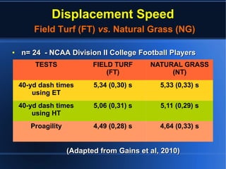 Displacement Speed
Field Turf (FT) vs. Natural Grass (NG)
●
n= 24 - NCAA Division II College Football Playersn= 24 - NCAA Division II College Football Players
(Adapted from(Adapted from Gains et al, 2010)Gains et al, 2010)
TESTS FIELD TURF
(FT)
NATURAL GRASS
(NT)
40-yd dash times
using ET
5,34 (0,30) s 5,33 (0,33) s
40-yd dash times
using HT
5,06 (0,31) s 5,11 (0,29) s
Proagility 4,49 (0,28) s 4,64 (0,33) s
 
