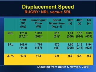 Displacement Speed
RUGBY: NRL vs. SRL
(Adapted from Baker & Newton, 2008)(Adapted from Baker & Newton, 2008)
1RM
SQ
(Kg)
JumpSquat
Pmax
(W)
Sprint
Momentum
(kg.s-1)
10m
(s)
40m
(s)
AG
(s)
NRL 175,0
(27,3)*
1,897
(306)*
610
(51)*
1,61
(006)
5,15
(024)
8,89
(037)
SRL 149,6
(14,3)
1,701
(187)
570
(46)
1,60
(005)
5,13
(0,17)
8,94
(024)
Δ, % 17,0 11,5 7,0 0,6 0,4 -0,6
 